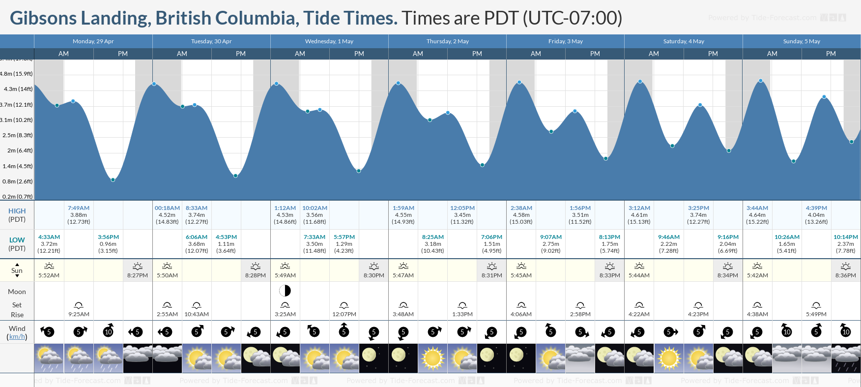 Gibsons Landing, British Columbia Tide Chart including high and low tide times for the next 7 days