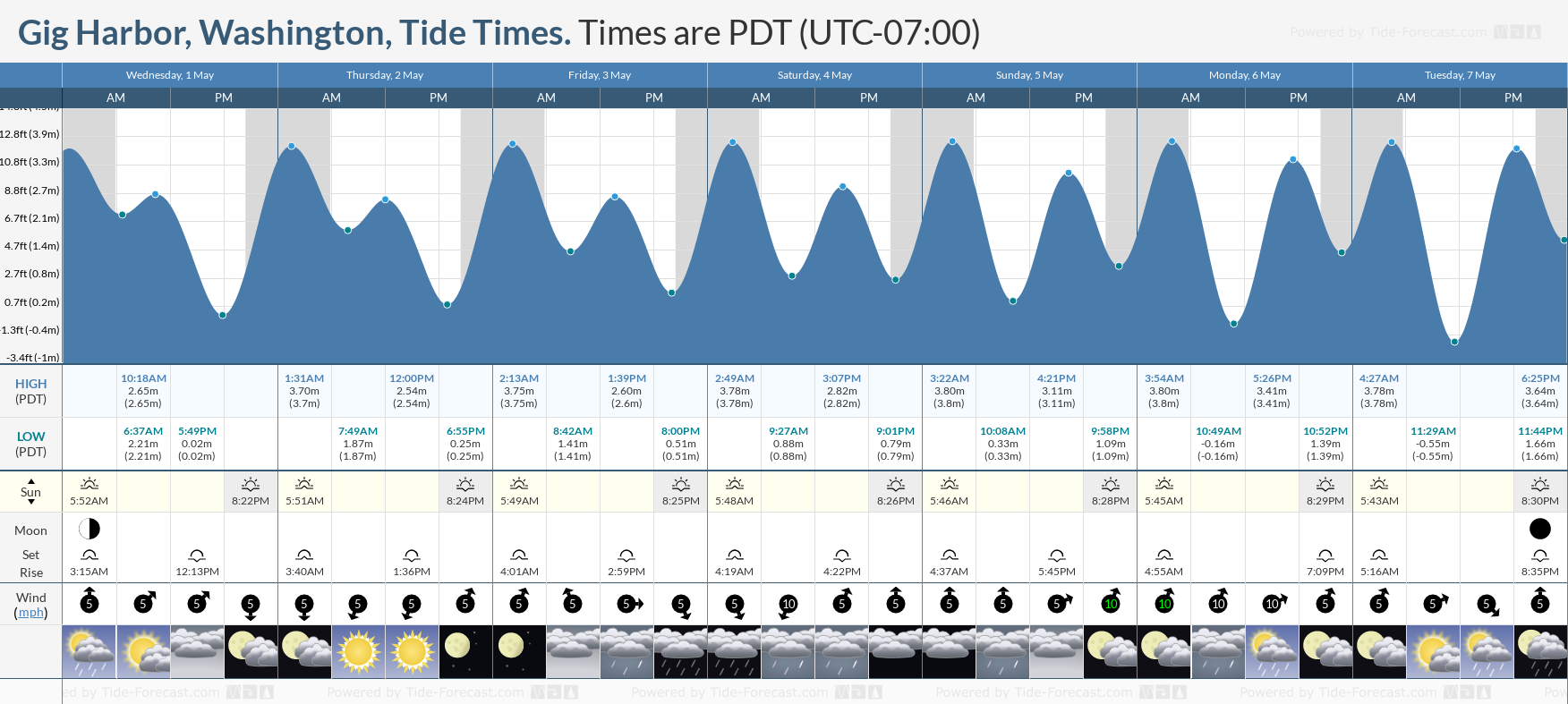Gig Harbor, Washington Tide Chart including high and low tide times for the next 7 days