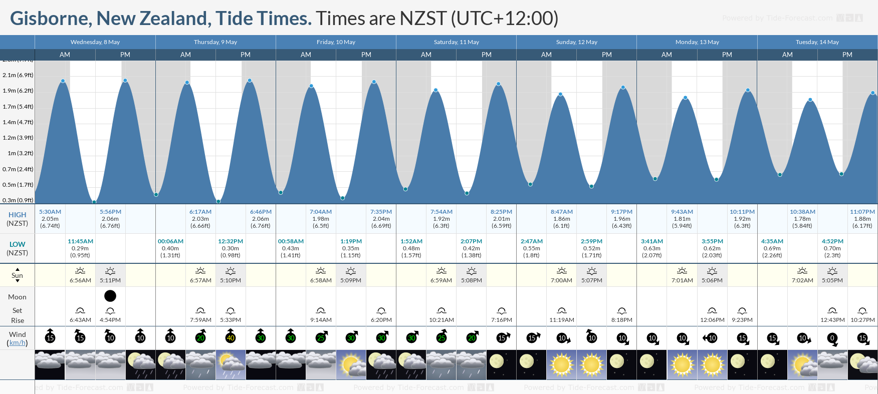 Gisborne, New Zealand Tide Chart including high and low tide times for the next 7 days