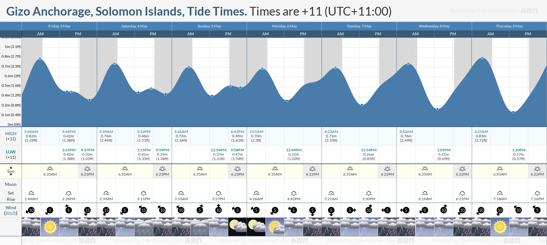 Gizo Anchorage, Solomon Islands Tide Chart including high and low tide times for the next 7 days