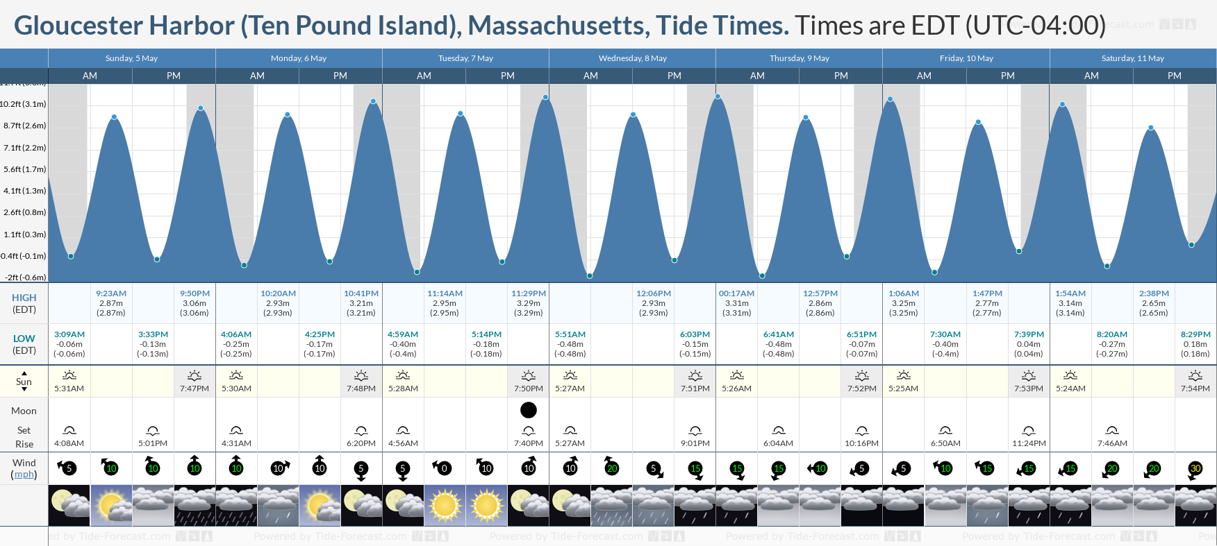 Gloucester Harbor (Ten Pound Island), Massachusetts Tide Chart including high and low tide tide times for the next 7 days