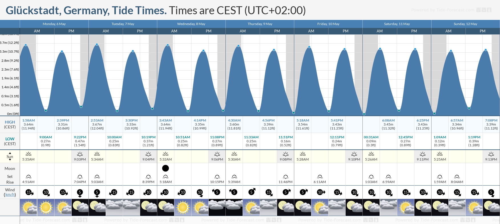 Glückstadt, Germany Tide Chart including high and low tide tide times for the next 7 days