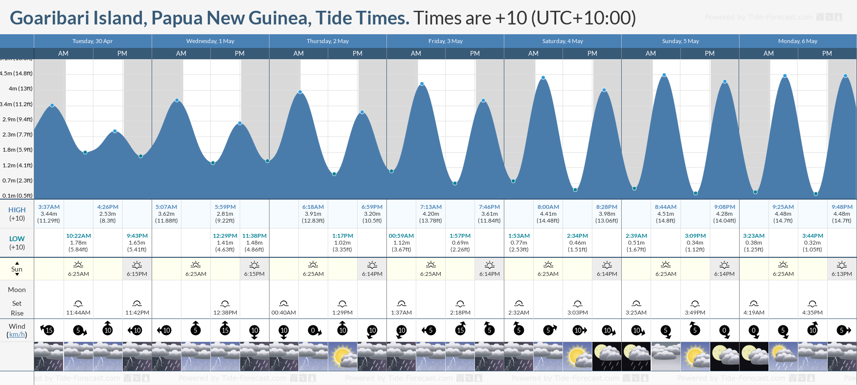 Goaribari Island, Papua New Guinea Tide Chart including high and low tide times for the next 7 days