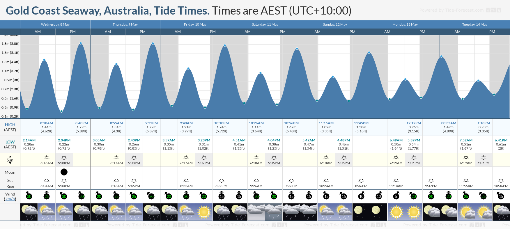 Gold Coast Seaway, Australia Tide Chart including high and low tide times for the next 7 days