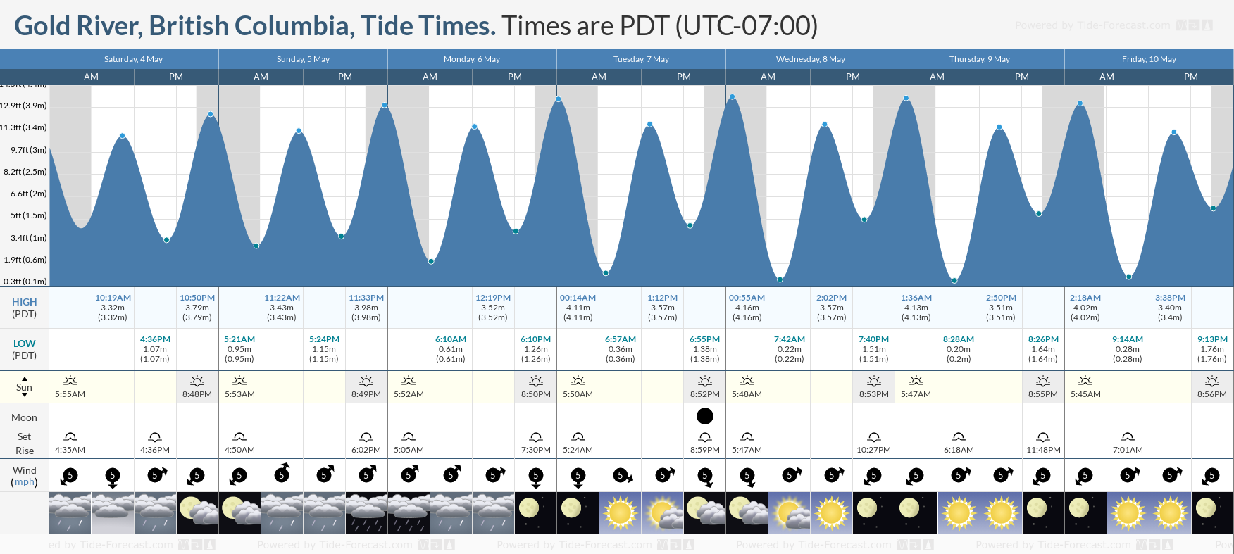 Gold River, British Columbia Tide Chart including high and low tide tide times for the next 7 days