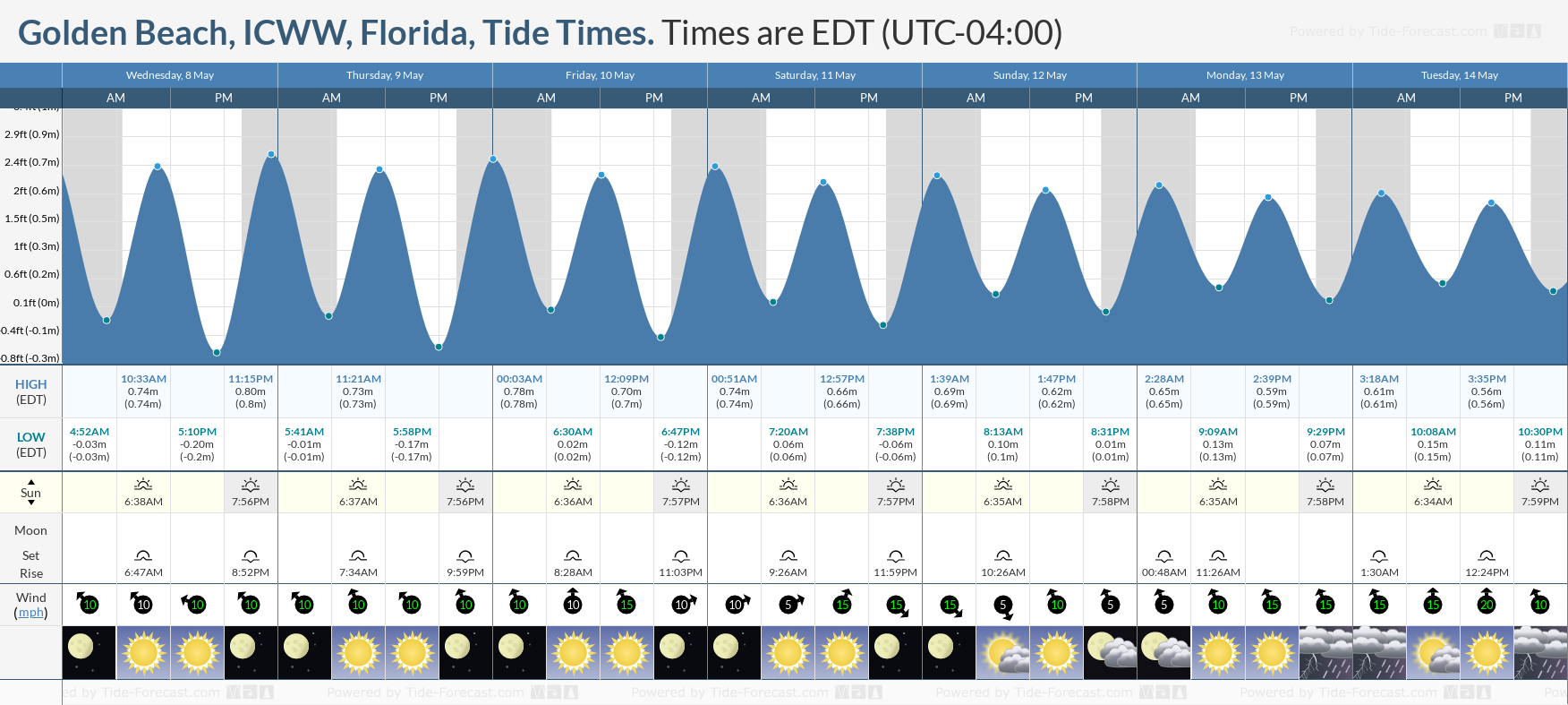 Golden Beach, ICWW, Florida Tide Chart including high and low tide tide times for the next 7 days