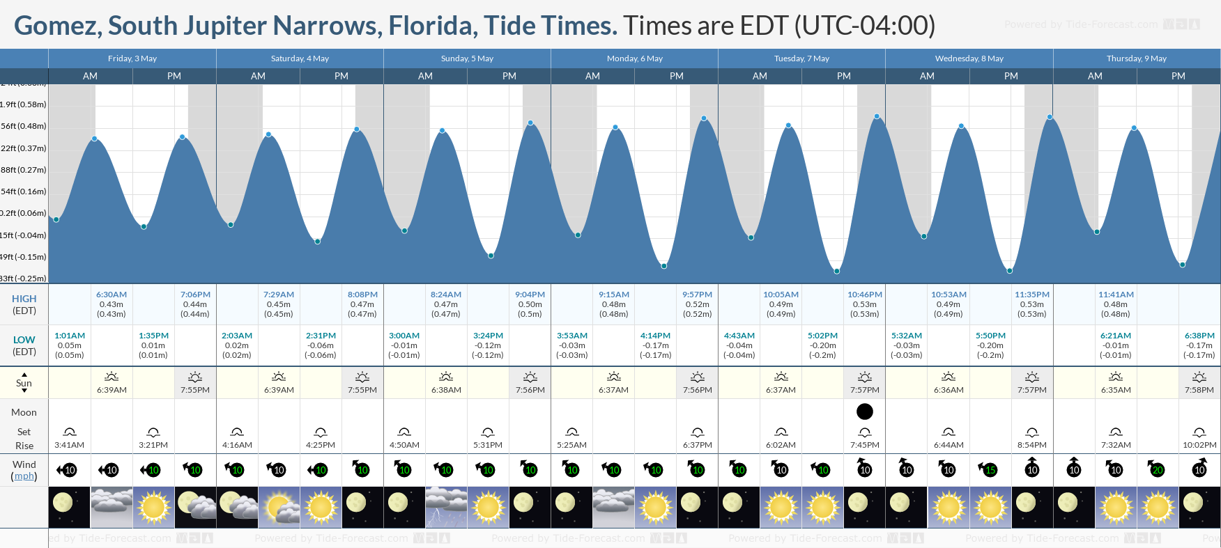 Gomez, South Jupiter Narrows, Florida Tide Chart including high and low tide tide times for the next 7 days
