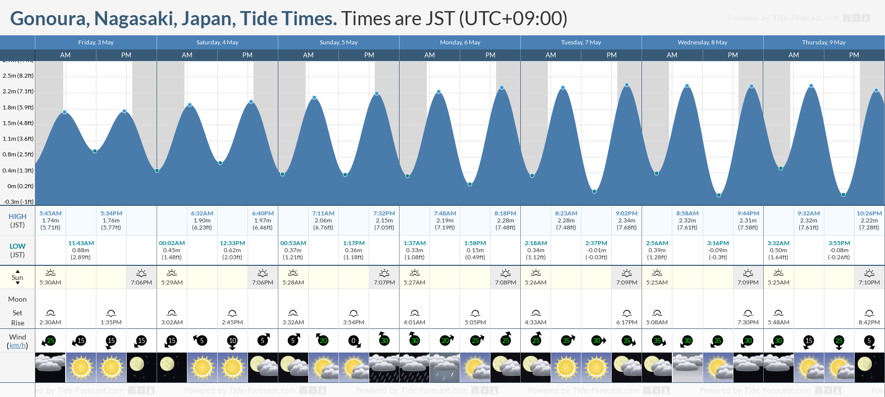 Gonoura, Nagasaki, Japan Tide Chart including high and low tide times for the next 7 days