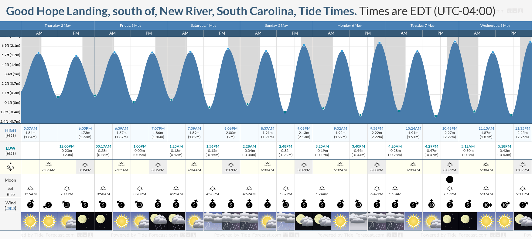 Good Hope Landing, south of, New River, South Carolina Tide Chart including high and low tide times for the next 7 days