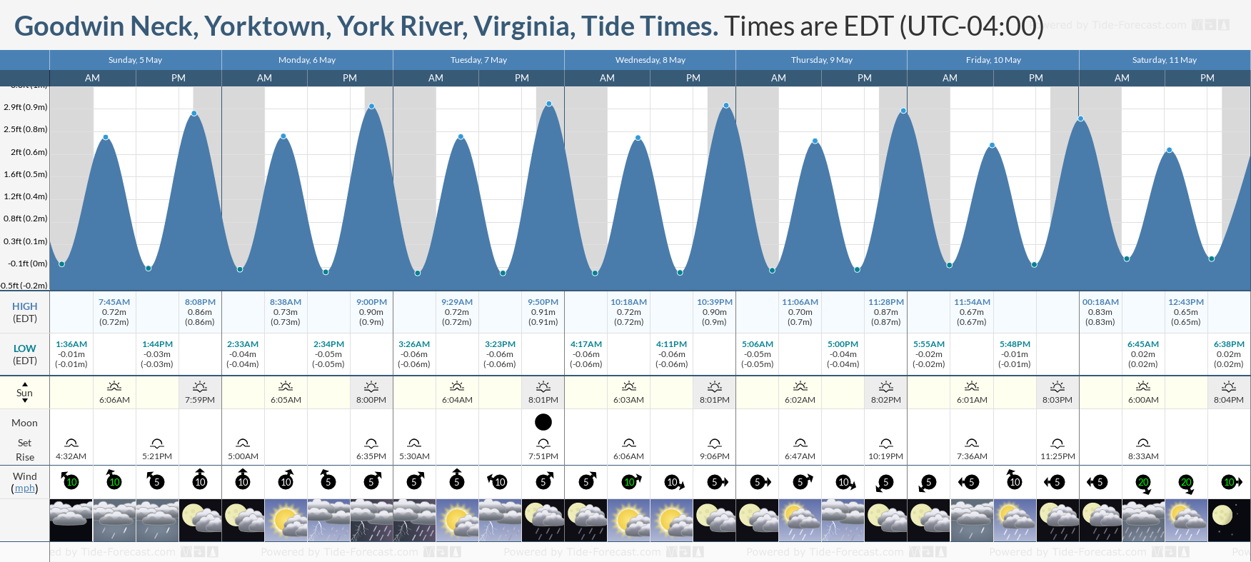 Goodwin Neck, Yorktown, York River, Virginia Tide Chart including high and low tide tide times for the next 7 days