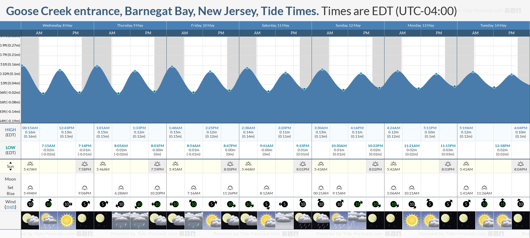 Goose Creek entrance, Barnegat Bay, New Jersey Tide Chart including high and low tide tide times for the next 7 days