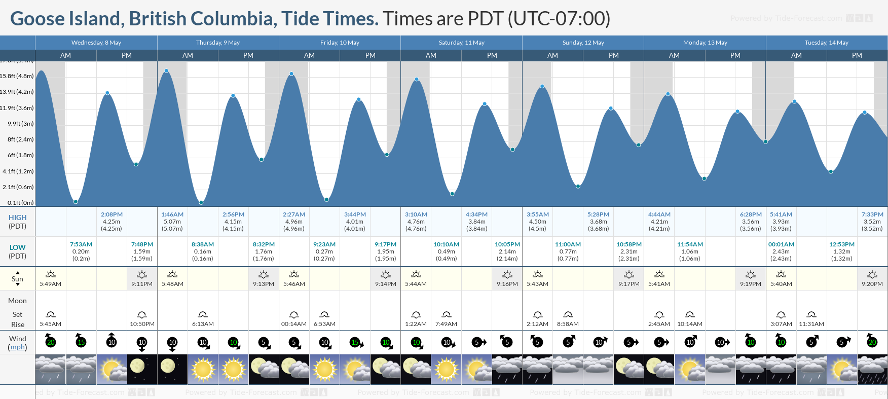 Goose Island, British Columbia Tide Chart including high and low tide times for the next 7 days