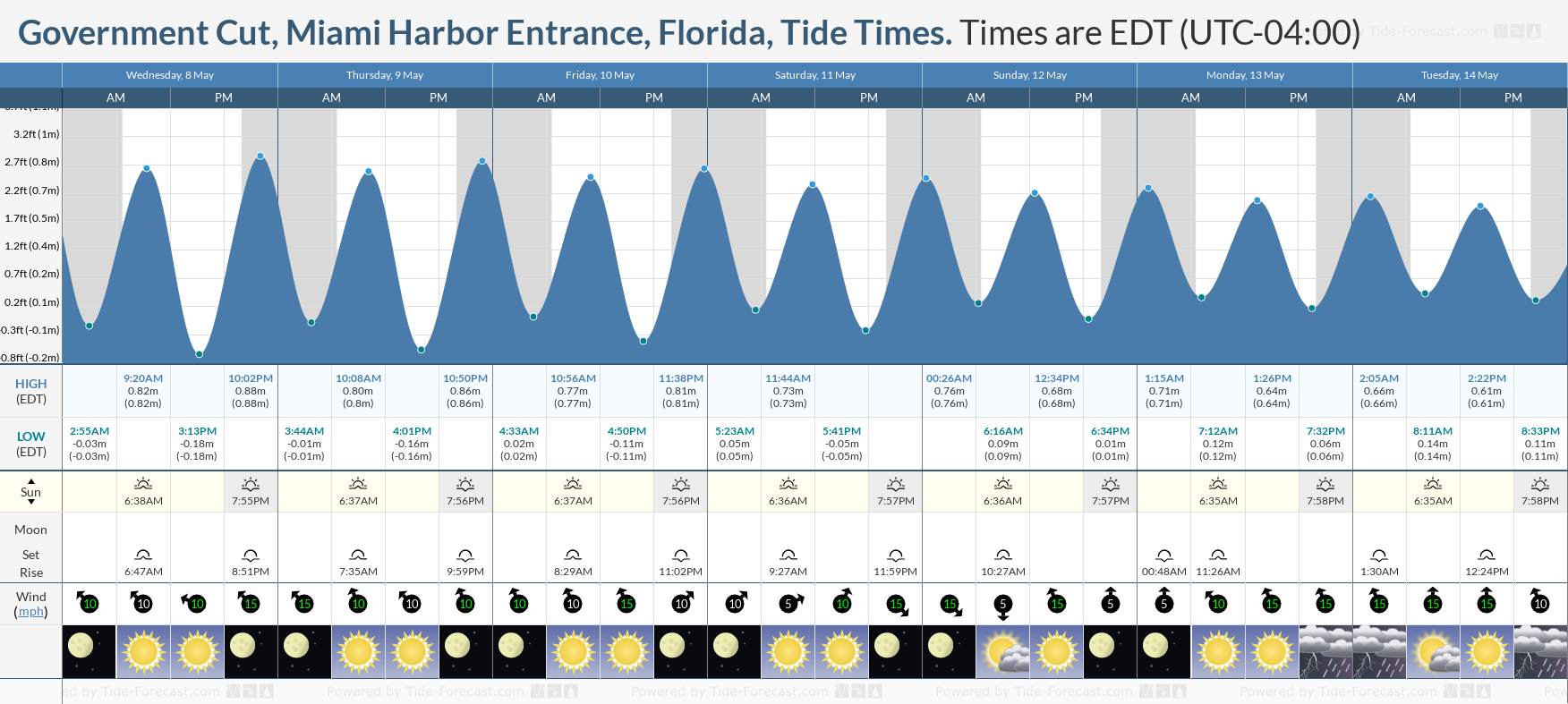Government Cut, Miami Harbor Entrance, Florida Tide Chart including high and low tide tide times for the next 7 days