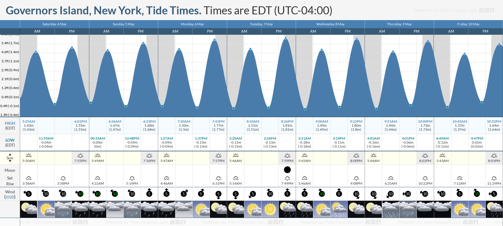 Governors Island, New York Tide Chart including high and low tide tide times for the next 7 days