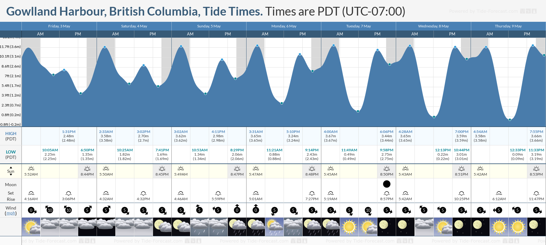 Gowlland Harbour, British Columbia Tide Chart including high and low tide times for the next 7 days