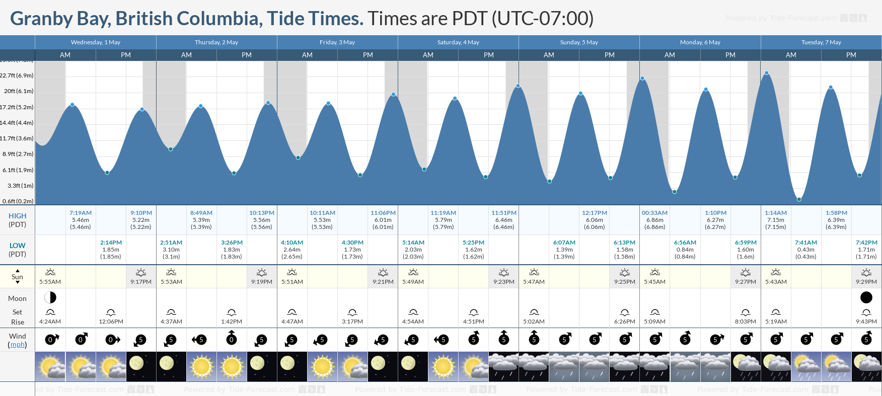 Granby Bay, British Columbia Tide Chart including high and low tide tide times for the next 7 days