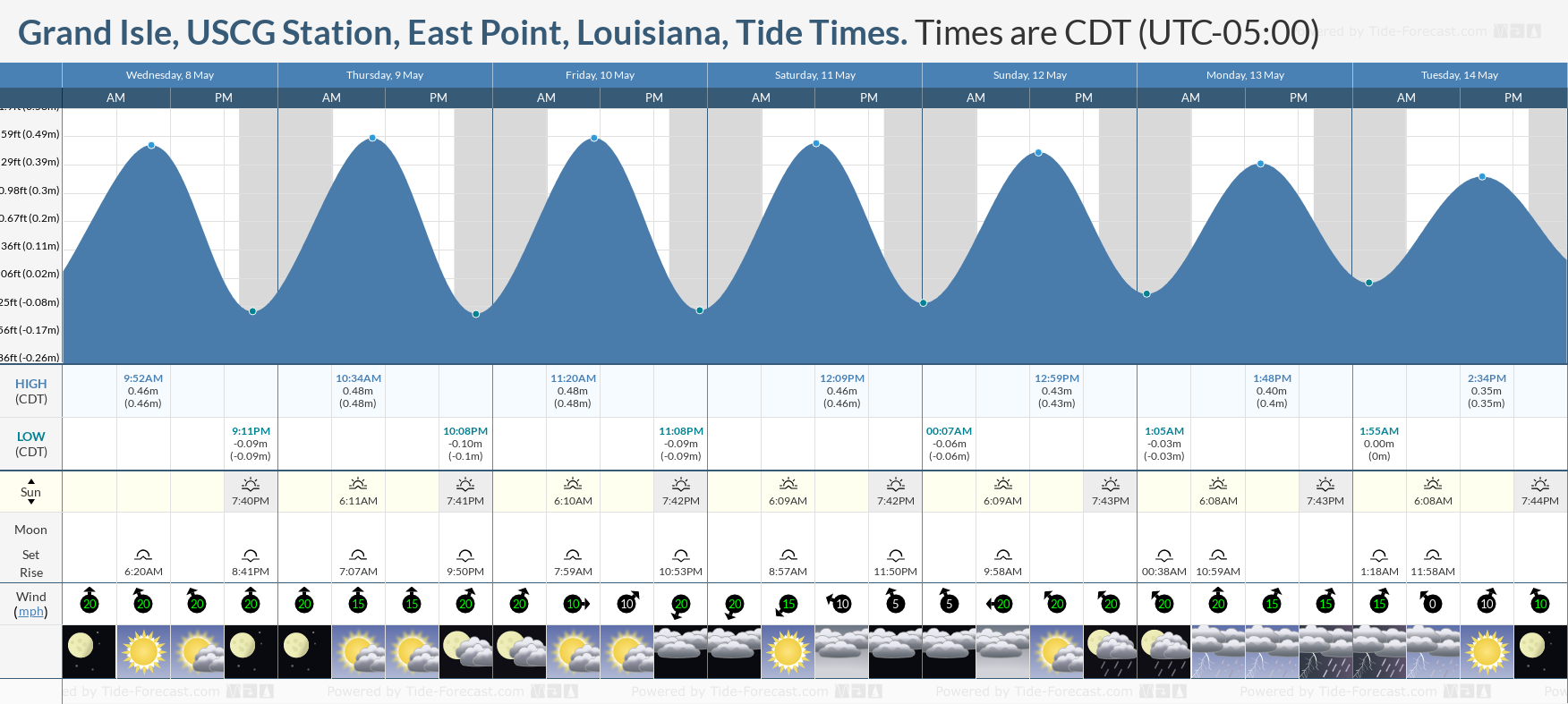 Grand Isle, USCG Station, East Point, Louisiana Tide Chart including high and low tide times for the next 7 days