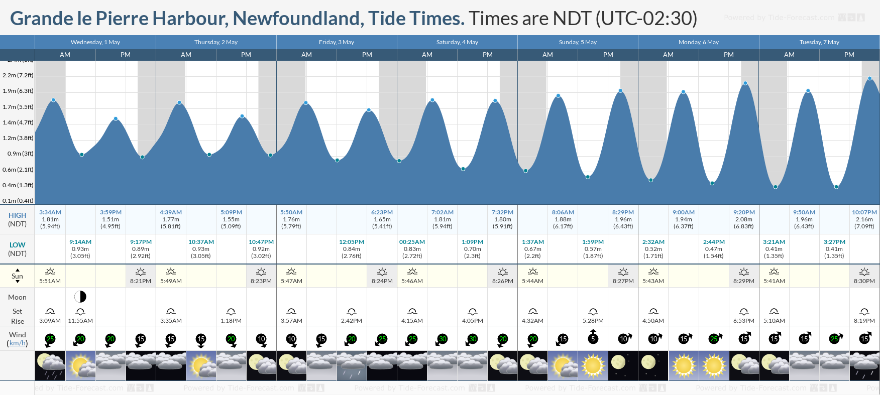Grande le Pierre Harbour, Newfoundland Tide Chart including high and low tide times for the next 7 days