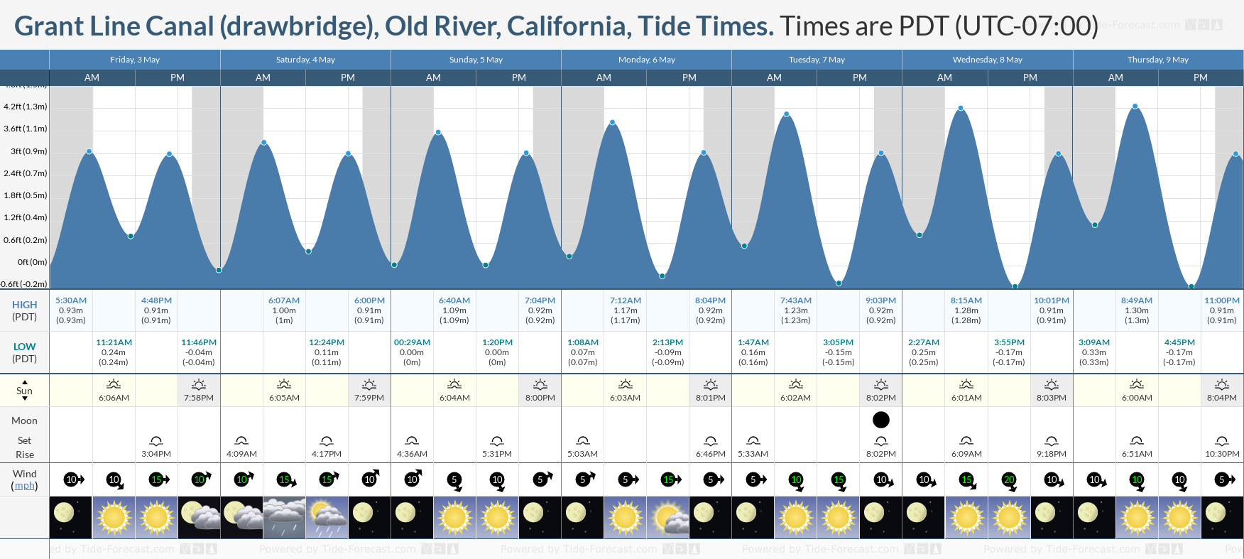 Grant Line Canal (drawbridge), Old River, California Tide Chart including high and low tide tide times for the next 7 days