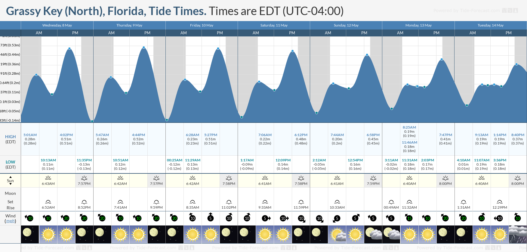 Grassy Key (North), Florida Tide Chart including high and low tide times for the next 7 days