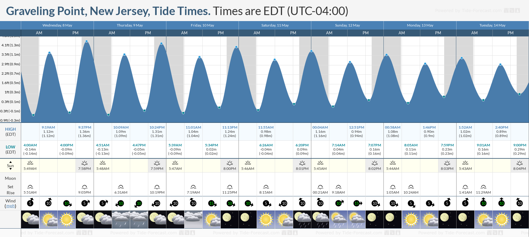 Graveling Point, New Jersey Tide Chart including high and low tide times for the next 7 days