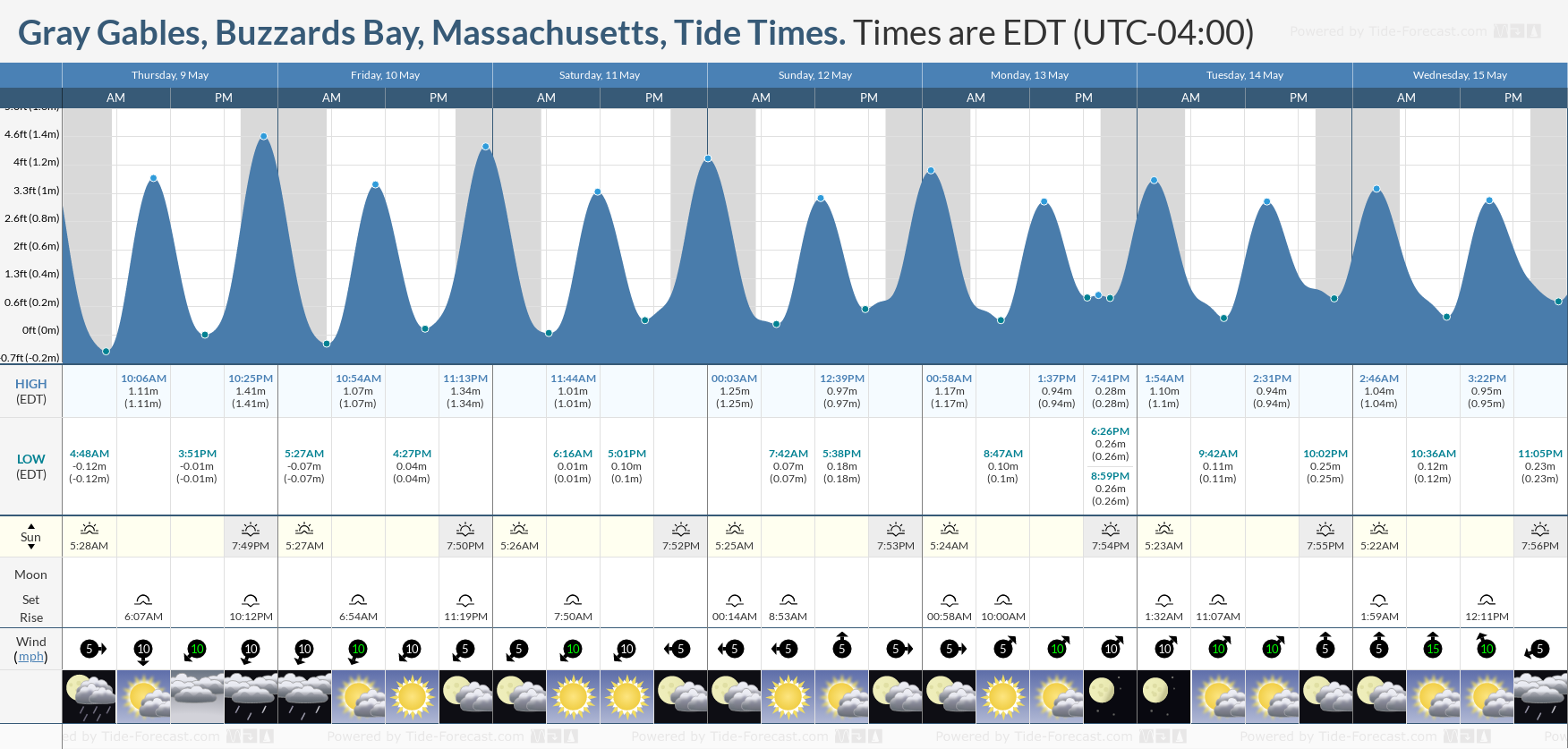 Gray Gables, Buzzards Bay, Massachusetts Tide Chart including high and low tide tide times for the next 7 days
