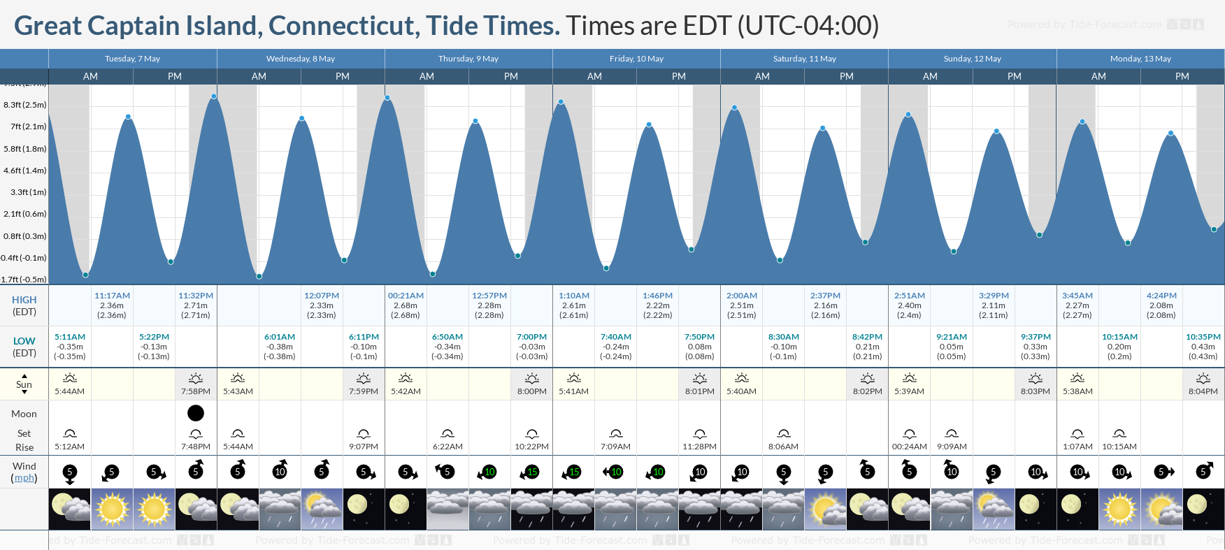 Great Captain Island, Connecticut Tide Chart including high and low tide tide times for the next 7 days