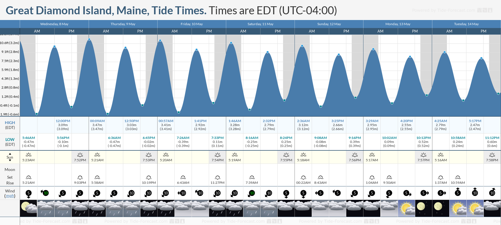 Great Diamond Island, Maine Tide Chart including high and low tide tide times for the next 7 days