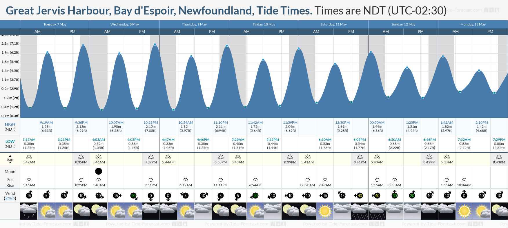 Great Jervis Harbour, Bay d'Espoir, Newfoundland Tide Chart including high and low tide tide times for the next 7 days