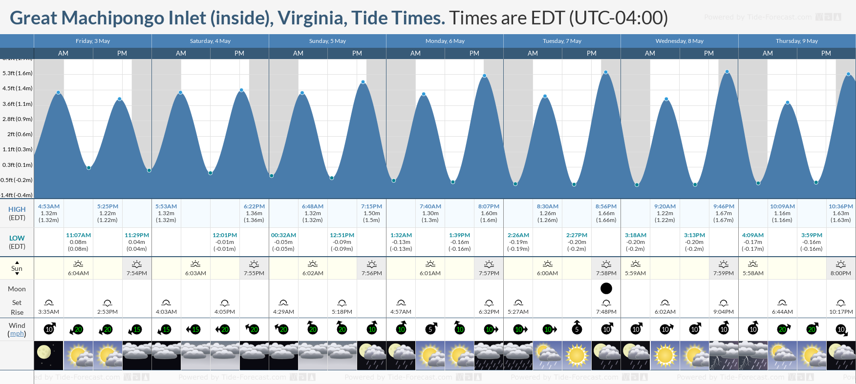 Great Machipongo Inlet (inside), Virginia Tide Chart including high and low tide tide times for the next 7 days