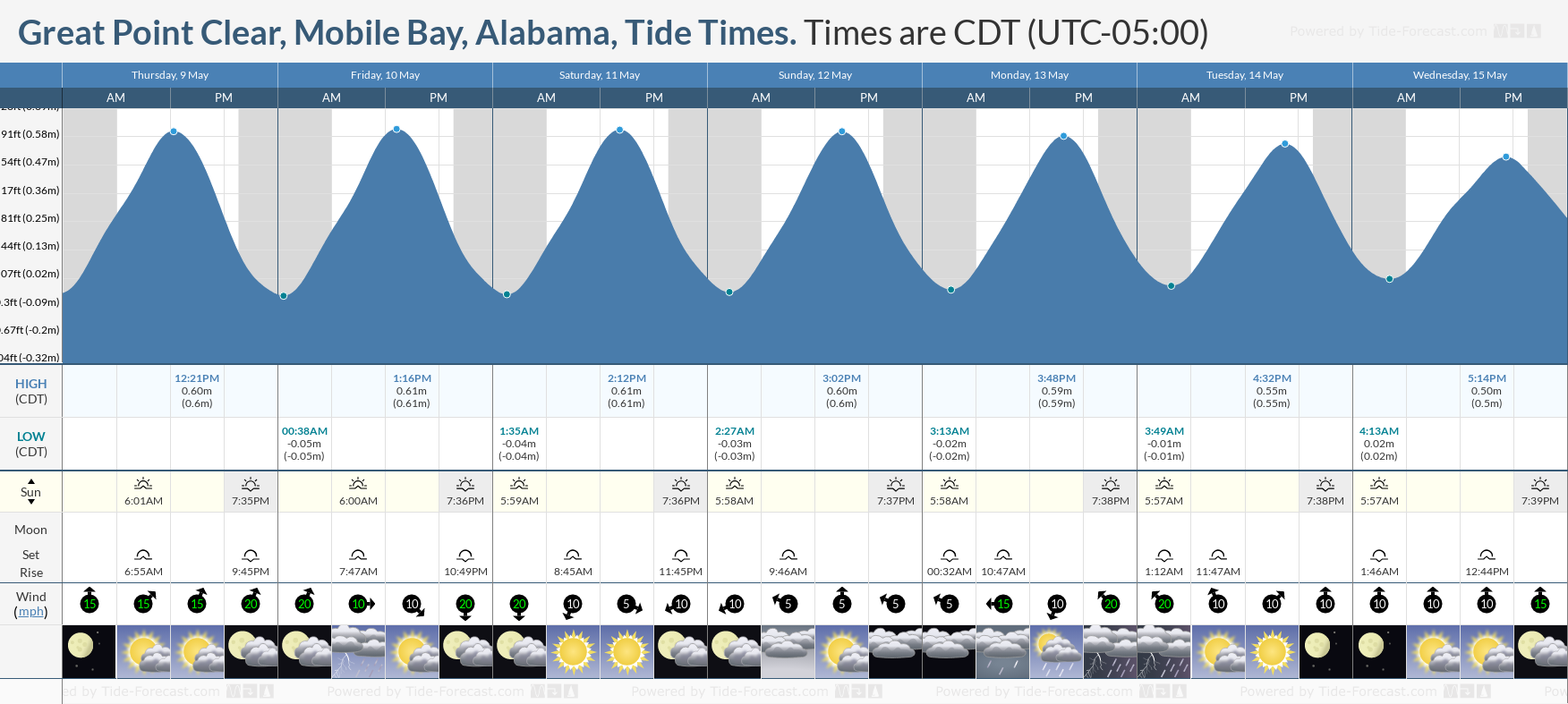 Great Point Clear, Mobile Bay, Alabama Tide Chart including high and low tide tide times for the next 7 days