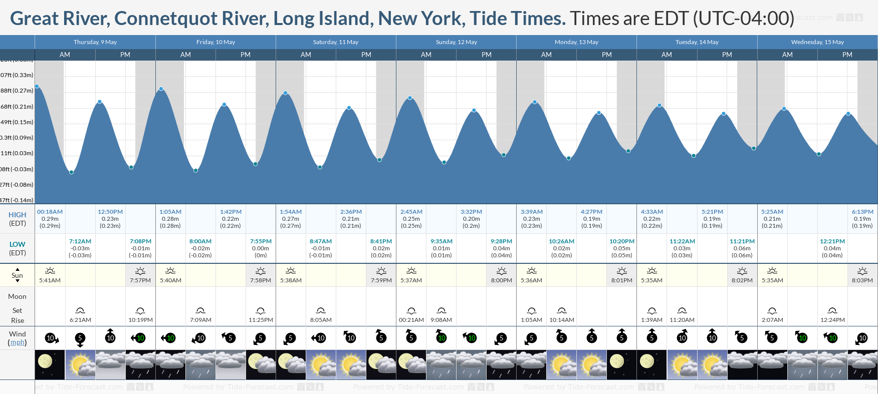 Great River, Connetquot River, Long Island, New York Tide Chart including high and low tide times for the next 7 days