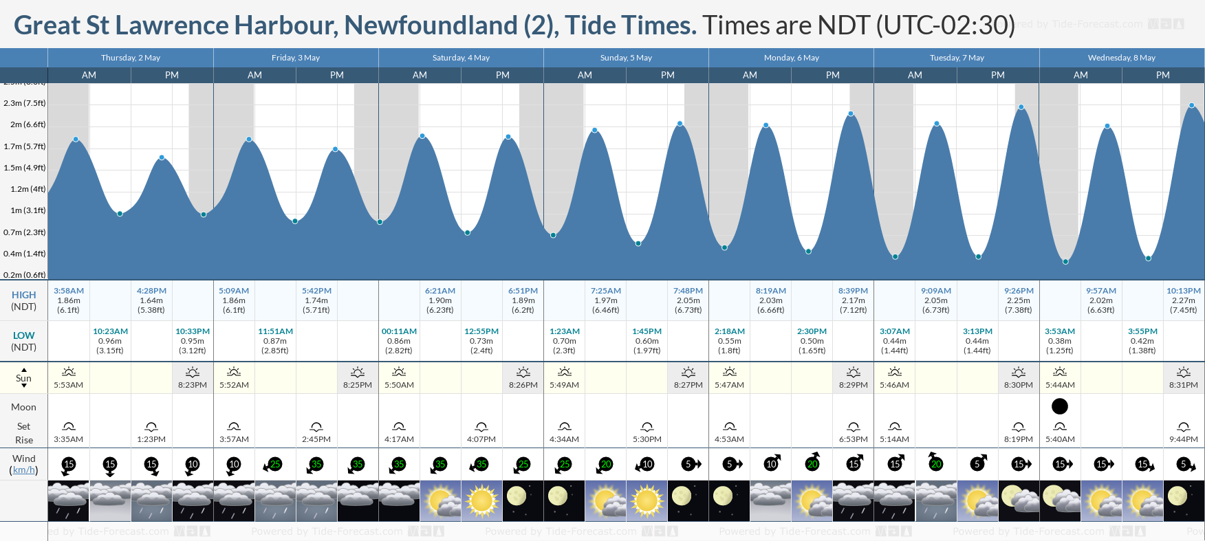 Great St Lawrence Harbour, Newfoundland (2) Tide Chart including high and low tide tide times for the next 7 days