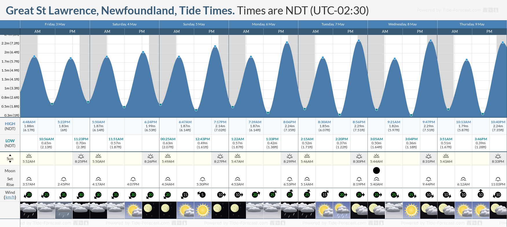 Great St Lawrence, Newfoundland Tide Chart including high and low tide times for the next 7 days