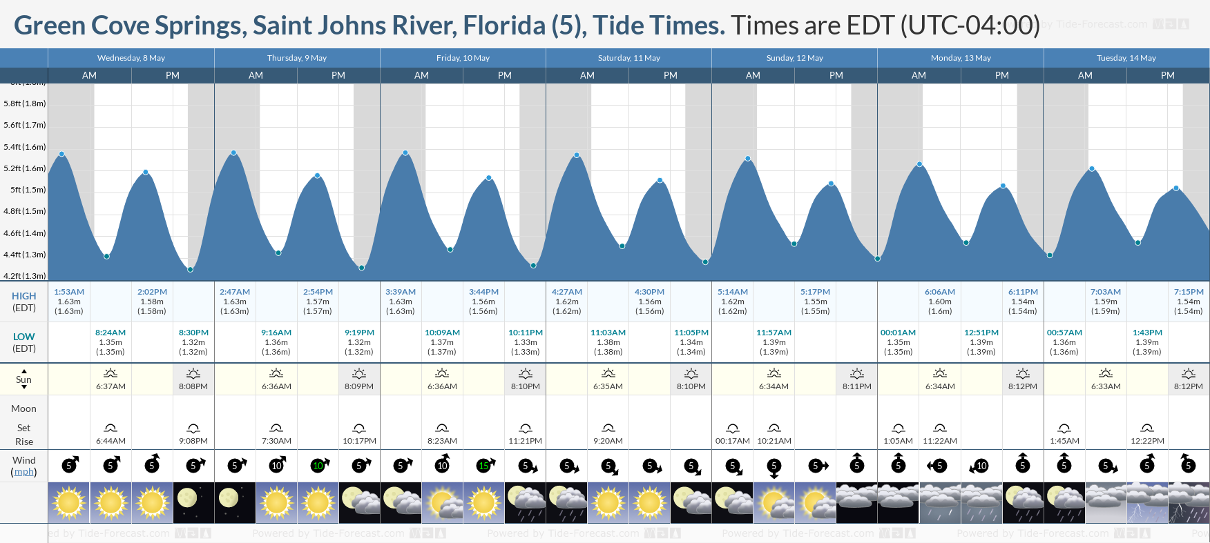 Green Cove Springs, Saint Johns River, Florida (5) Tide Chart including high and low tide times for the next 7 days