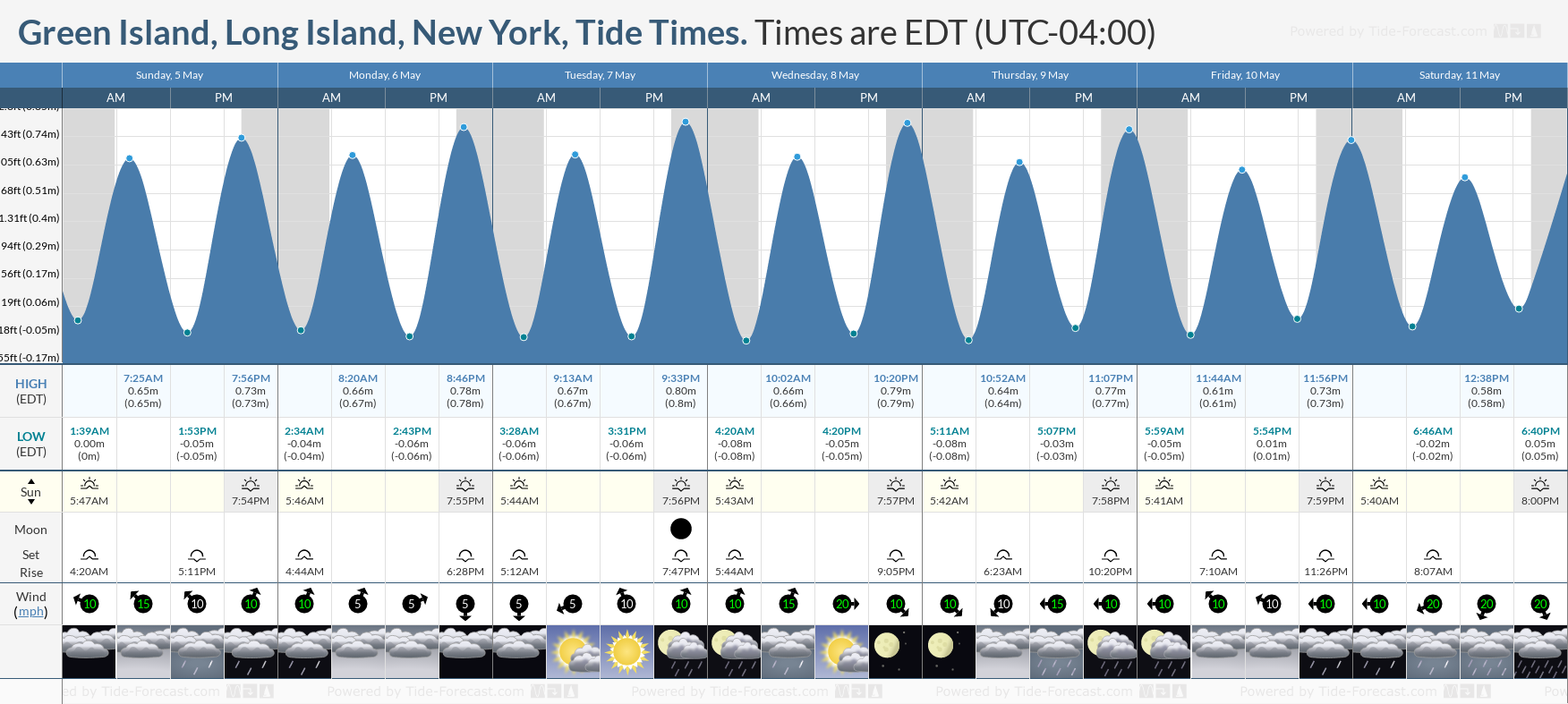 Green Island, Long Island, New York Tide Chart including high and low tide tide times for the next 7 days