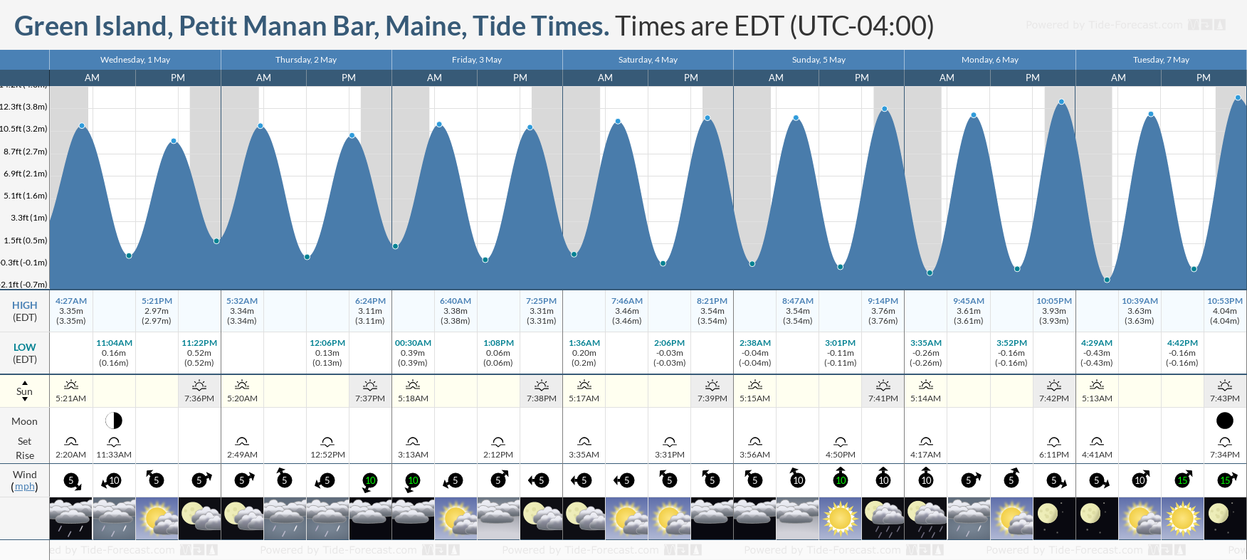 Green Island, Petit Manan Bar, Maine Tide Chart including high and low tide tide times for the next 7 days