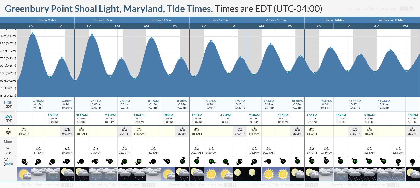 Greenbury Point Shoal Light, Maryland Tide Chart including high and low tide tide times for the next 7 days
