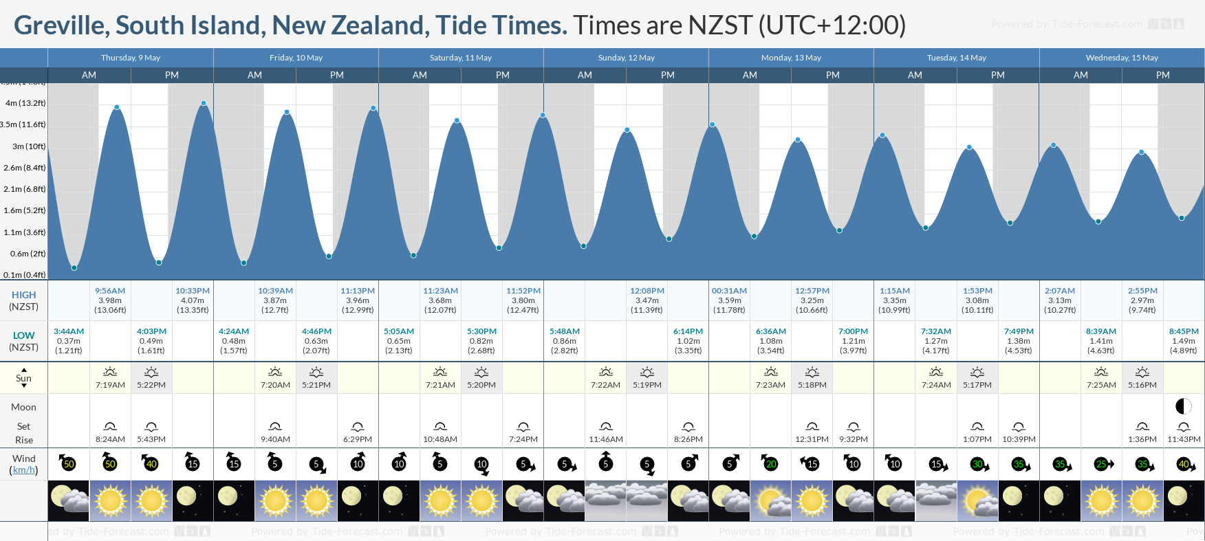 Greville, South Island, New Zealand Tide Chart including high and low tide times for the next 7 days