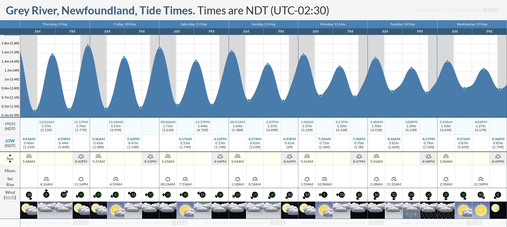 Grey River, Newfoundland Tide Chart including high and low tide times for the next 7 days