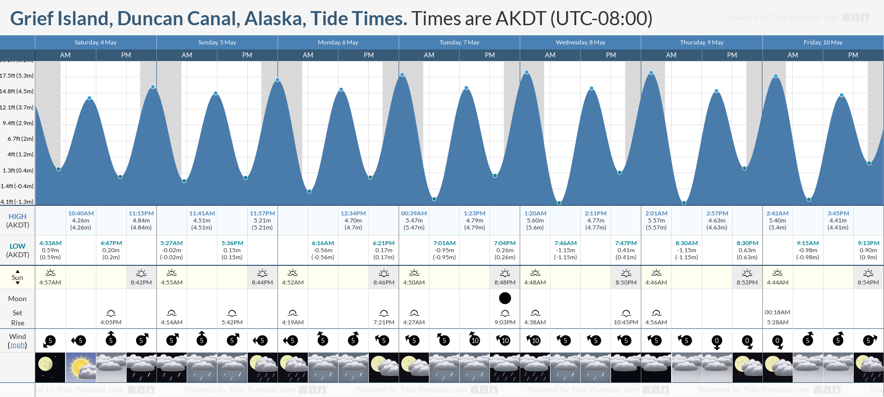 Grief Island, Duncan Canal, Alaska Tide Chart including high and low tide tide times for the next 7 days