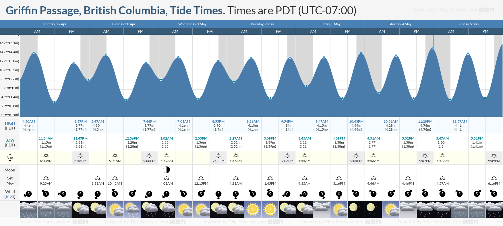 Griffin Passage, British Columbia Tide Chart including high and low tide times for the next 7 days