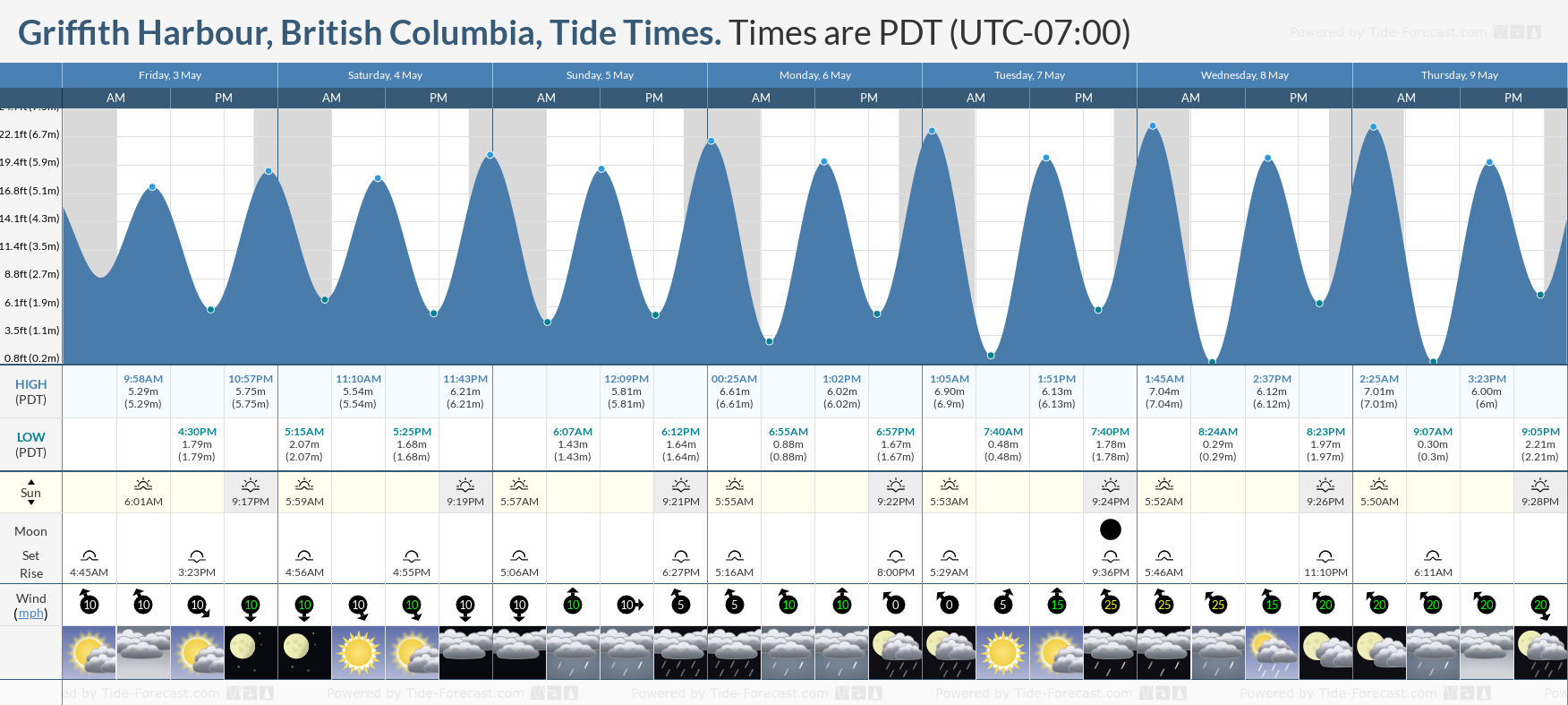 Griffith Harbour, British Columbia Tide Chart including high and low tide times for the next 7 days