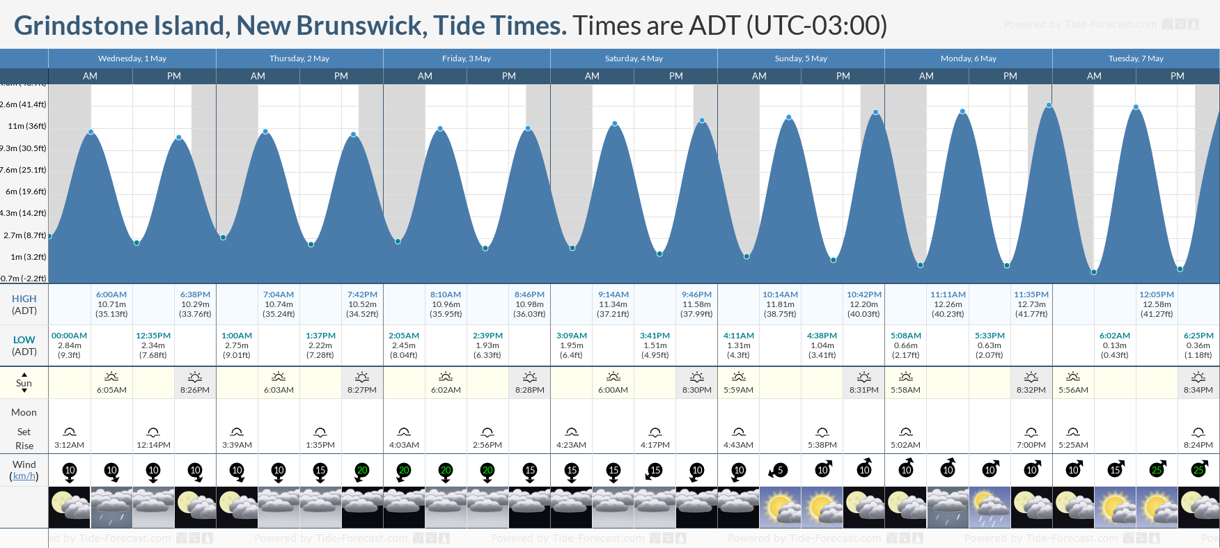 Grindstone Island, New Brunswick Tide Chart including high and low tide tide times for the next 7 days