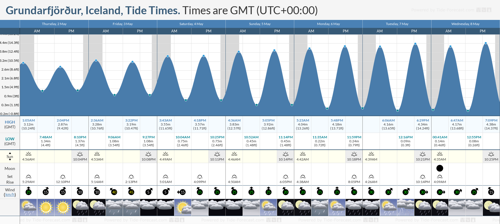 Grundarfjörður, Iceland Tide Chart including high and low tide tide times for the next 7 days