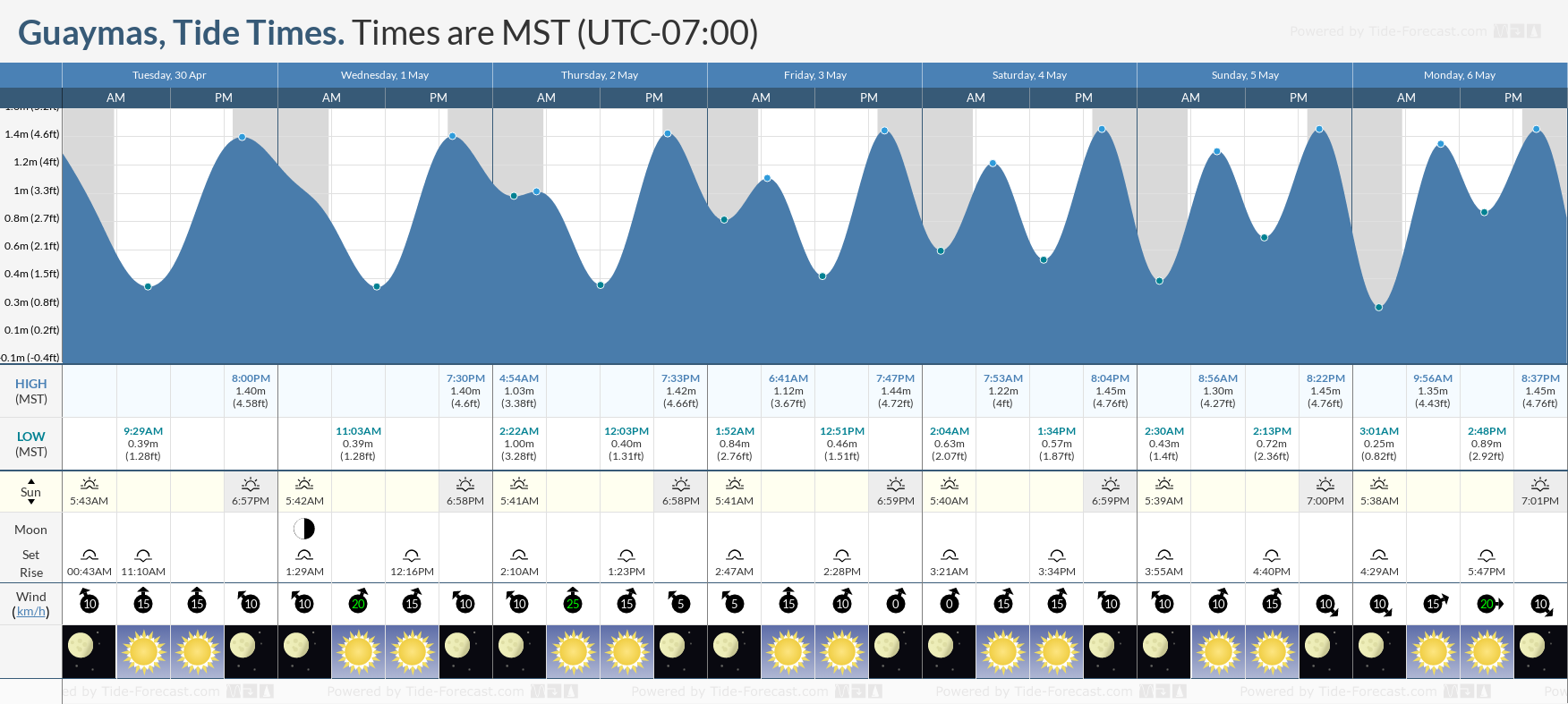 Guaymas Tide Chart including high and low tide tide times for the next 7 days
