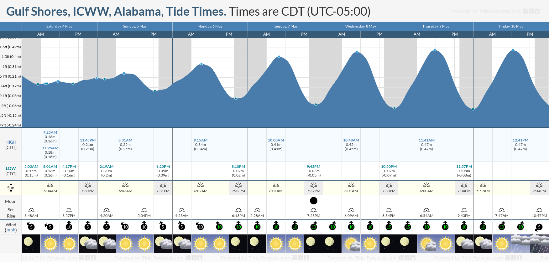 Gulf Shores, ICWW, Alabama Tide Chart including high and low tide tide times for the next 7 days