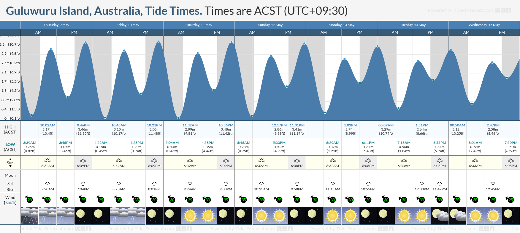 Guluwuru Island, Australia Tide Chart including high and low tide tide times for the next 7 days