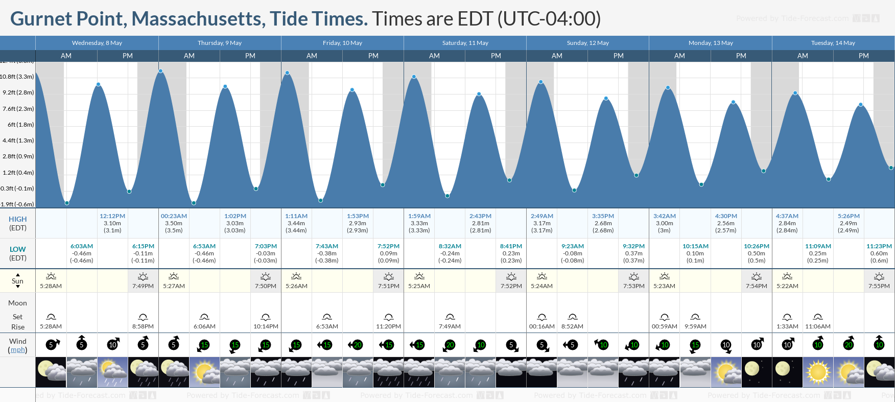 Gurnet Point, Massachusetts Tide Chart including high and low tide times for the next 7 days