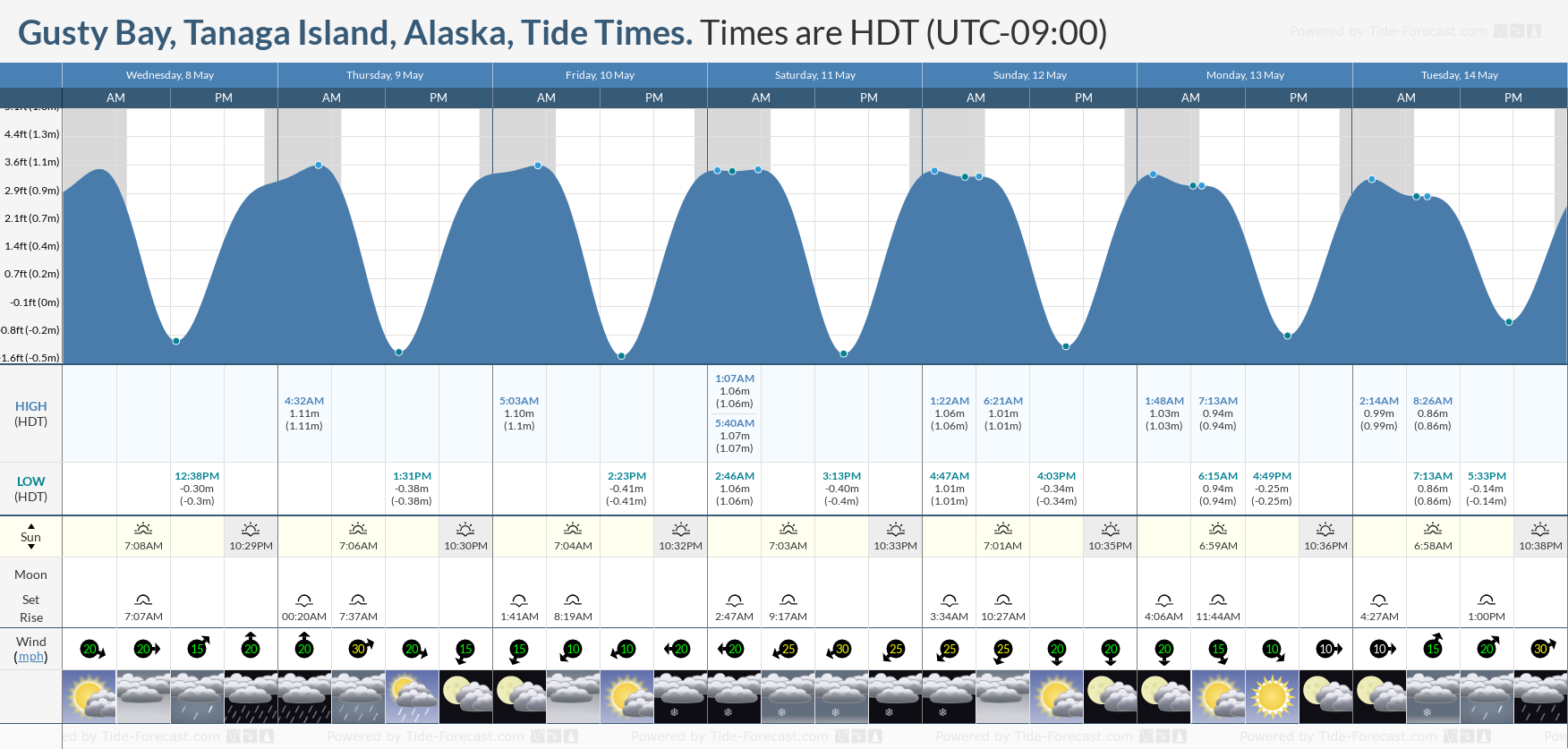Gusty Bay, Tanaga Island, Alaska Tide Chart including high and low tide tide times for the next 7 days
